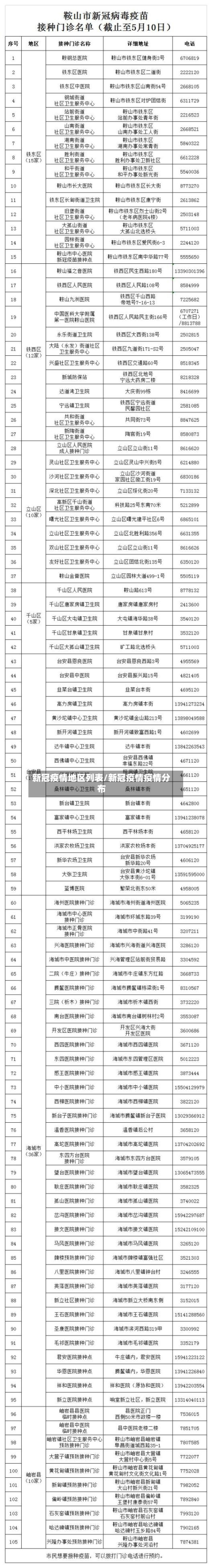新冠疫情地区列表/新冠疫情疫情分布