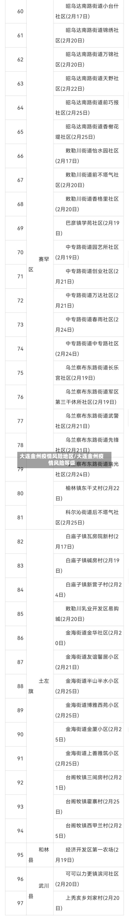 大连金州疫情风险地区/大连金州疫情风险等级-第1张图片