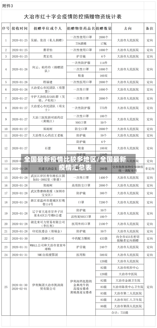 全国最新疫情比较多地区/全国最新疫情汇总表-第1张图片