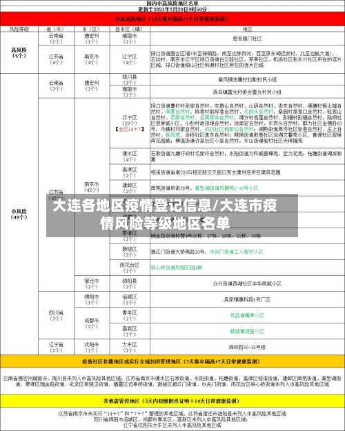 大连各地区疫情登记信息/大连市疫情风险等级地区名单-第2张图片