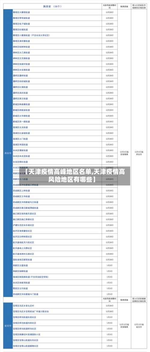 【天津疫情高峰地区名单,天津疫情高风险地区有哪些】-第1张图片