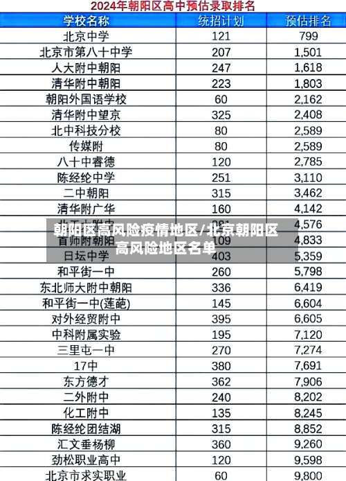 朝阳区高风险疫情地区/北京朝阳区高风险地区名单-第2张图片